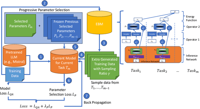 Figure 1 for PPSEBM: An Energy-Based Model with Progressive Parameter Selection for Continual Learning