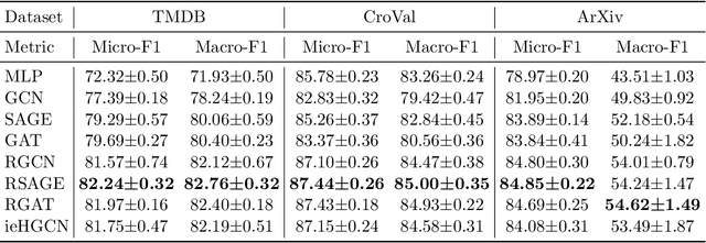 Figure 4 for Multi-Scale Heterogeneous Text-Attributed Graph Datasets From Diverse Domains