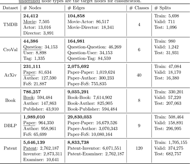 Figure 3 for Multi-Scale Heterogeneous Text-Attributed Graph Datasets From Diverse Domains