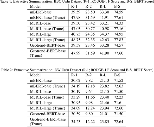 Figure 2 for Low Resource Summarization using Pre-trained Language Models
