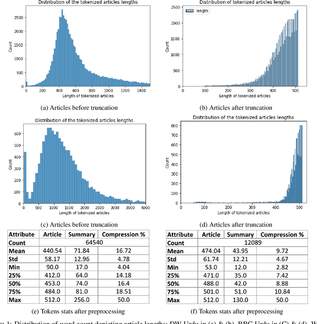 Figure 1 for Low Resource Summarization using Pre-trained Language Models