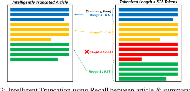 Figure 3 for Low Resource Summarization using Pre-trained Language Models