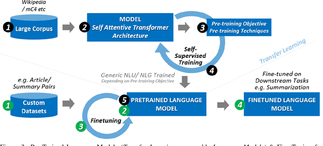 Figure 4 for Low Resource Summarization using Pre-trained Language Models