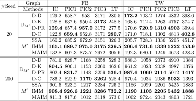 Figure 2 for DSCom: A Data-Driven Self-Adaptive Community-Based Framework for Influence Maximization in Social Networks