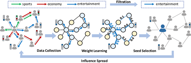 Figure 1 for DSCom: A Data-Driven Self-Adaptive Community-Based Framework for Influence Maximization in Social Networks