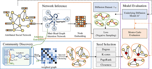 Figure 3 for DSCom: A Data-Driven Self-Adaptive Community-Based Framework for Influence Maximization in Social Networks