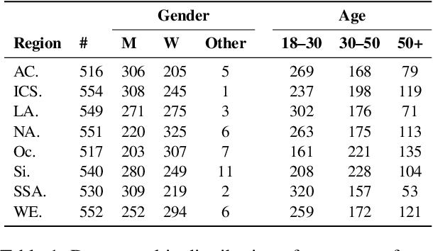 Figure 2 for D3CODE: Disentangling Disagreements in Data across Cultures on Offensiveness Detection and Evaluation