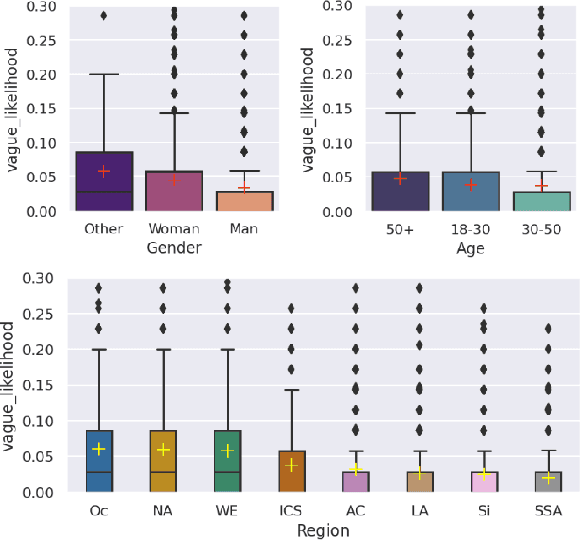 Figure 3 for D3CODE: Disentangling Disagreements in Data across Cultures on Offensiveness Detection and Evaluation
