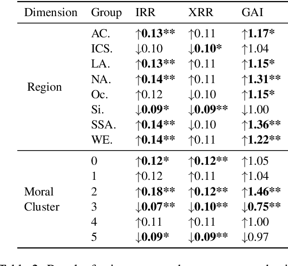 Figure 4 for D3CODE: Disentangling Disagreements in Data across Cultures on Offensiveness Detection and Evaluation