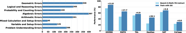 Figure 1 for Self-Error-Instruct: Generalizing from Errors for LLMs Mathematical Reasoning