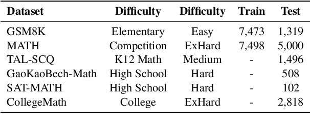 Figure 2 for Self-Error-Instruct: Generalizing from Errors for LLMs Mathematical Reasoning