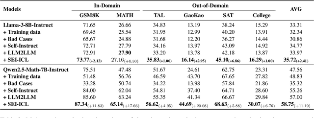 Figure 4 for Self-Error-Instruct: Generalizing from Errors for LLMs Mathematical Reasoning