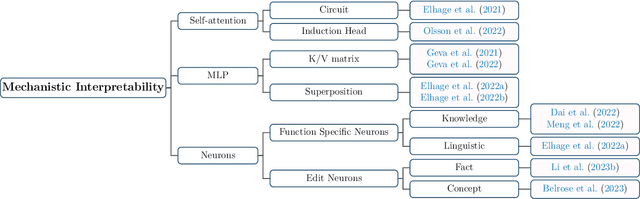 Figure 4 for Large Language Model Alignment: A Survey