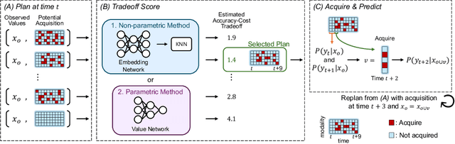 Figure 3 for NOCTA: Non-Greedy Objective Cost-Tradeoff Acquisition for Longitudinal Data