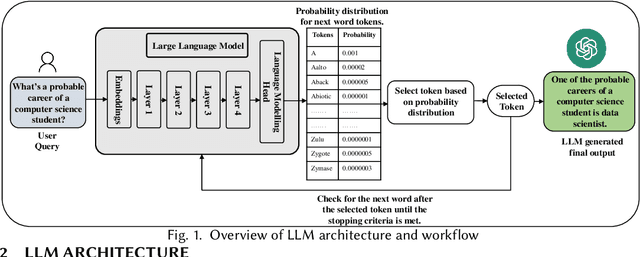Figure 2 for Security and Privacy Challenges of Large Language Models: A Survey