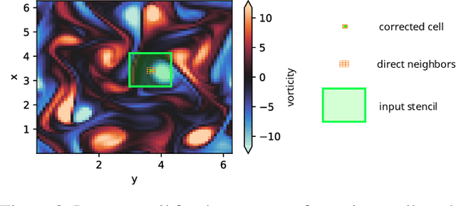 Figure 4 for Transported Memory Networks accelerating Computational Fluid Dynamics