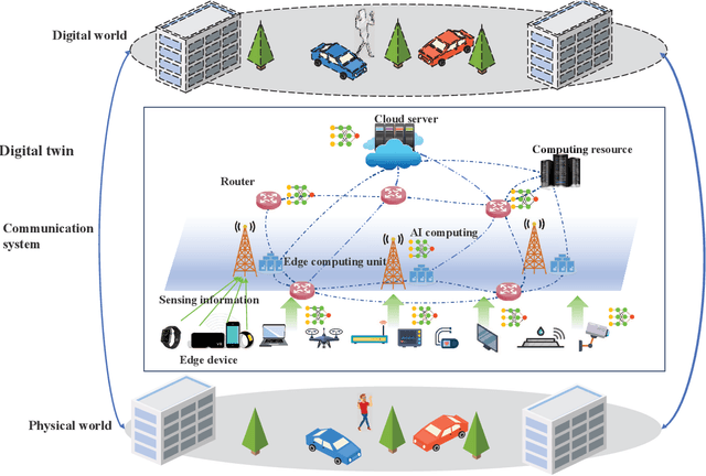 Figure 1 for A Joint Communication and Computation Framework for Digital Twin over Wireless Networks