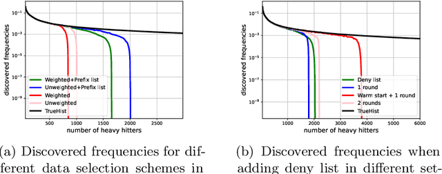 Figure 3 for Differentially Private Heavy Hitter Detection using Federated Analytics