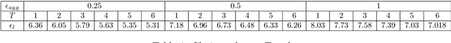 Figure 4 for Differentially Private Heavy Hitter Detection using Federated Analytics