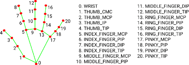 Figure 1 for Fast Learning of Dynamic Hand Gesture Recognition with Few-Shot Learning Models