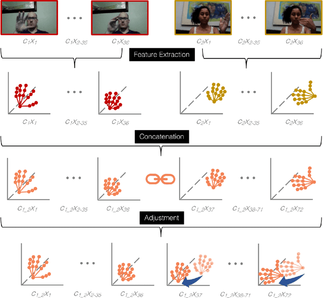 Figure 3 for Fast Learning of Dynamic Hand Gesture Recognition with Few-Shot Learning Models