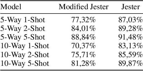 Figure 2 for Fast Learning of Dynamic Hand Gesture Recognition with Few-Shot Learning Models