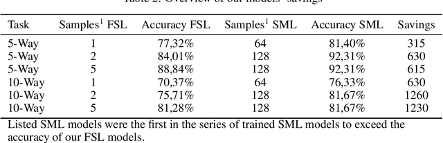 Figure 4 for Fast Learning of Dynamic Hand Gesture Recognition with Few-Shot Learning Models