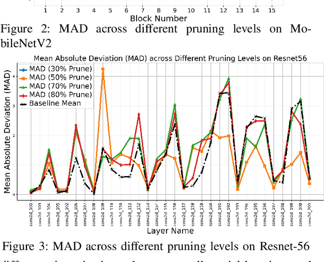 Figure 3 for CAMP-HiVe: Cyclic Pair Merging based Efficient DNN Pruning with Hessian-Vector Approximation for Resource-Constrained Systems