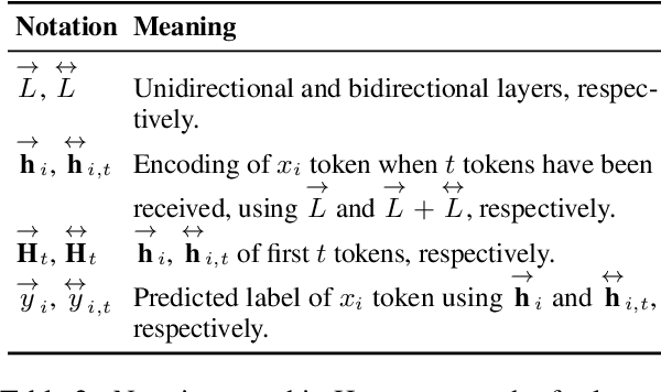 Figure 3 for Efficient Encoders for Streaming Sequence Tagging