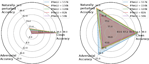 Figure 1 for Linearizing Models for Efficient yet Robust Private Inference
