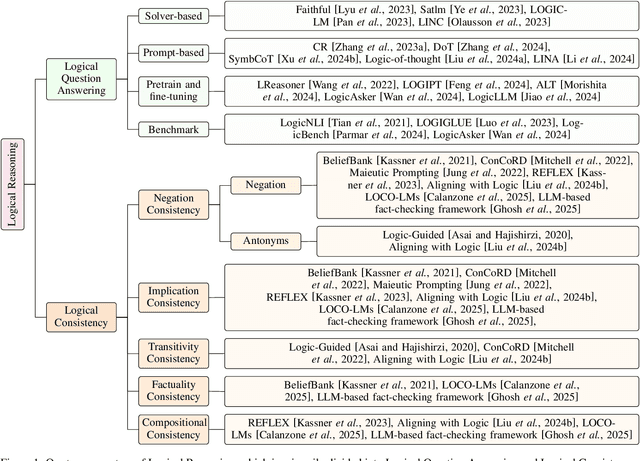 Figure 1 for Empowering LLMs with Logical Reasoning: A Comprehensive Survey