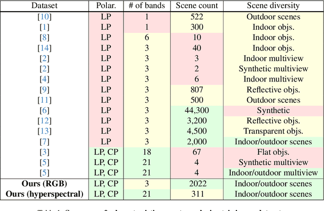 Figure 1 for Spectral and Polarization Vision: Spectro-polarimetric Real-world Dataset