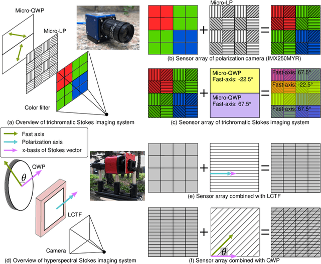 Figure 2 for Spectral and Polarization Vision: Spectro-polarimetric Real-world Dataset