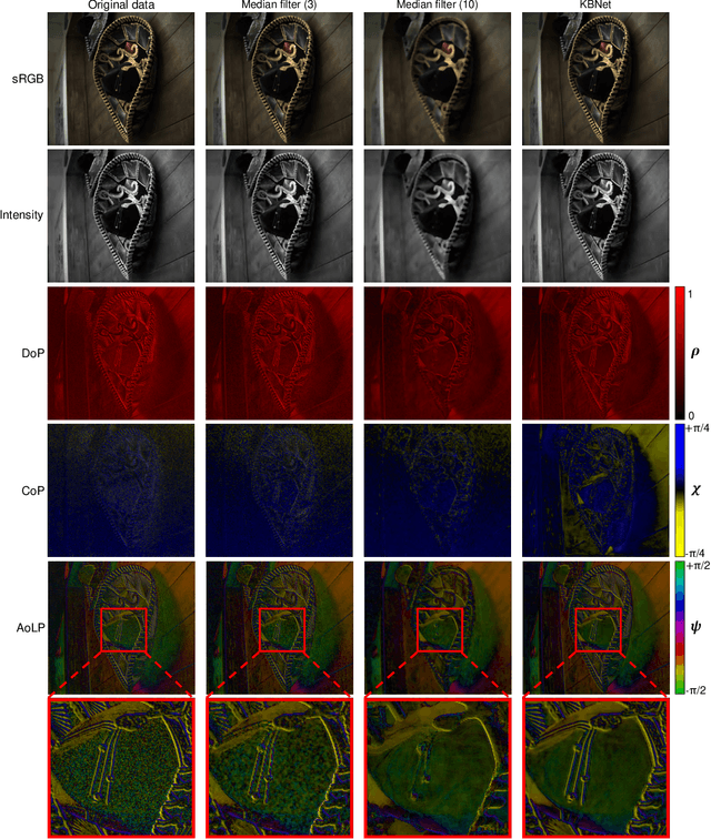 Figure 3 for Spectral and Polarization Vision: Spectro-polarimetric Real-world Dataset