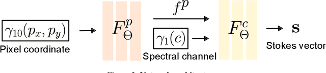 Figure 4 for Spectral and Polarization Vision: Spectro-polarimetric Real-world Dataset