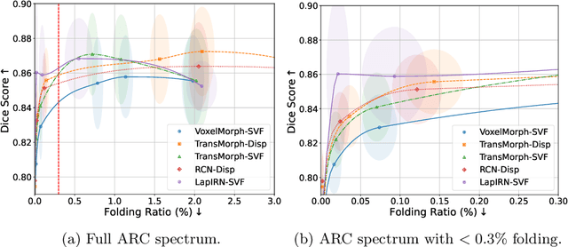 Figure 2 for Evaluation of Alignment-Regularity Characteristics in Deformable Image Registration