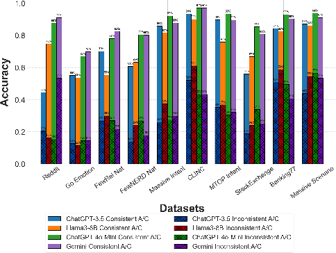 Figure 3 for Evaluating LLMs Without Oracle Feedback: Agentic Annotation Evaluation Through Unsupervised Consistency Signals