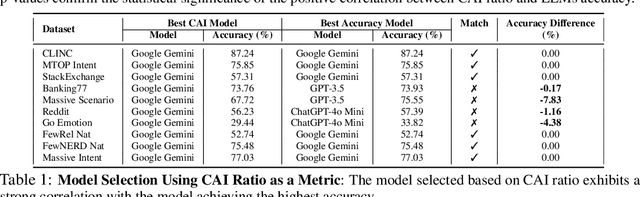 Figure 2 for Evaluating LLMs Without Oracle Feedback: Agentic Annotation Evaluation Through Unsupervised Consistency Signals