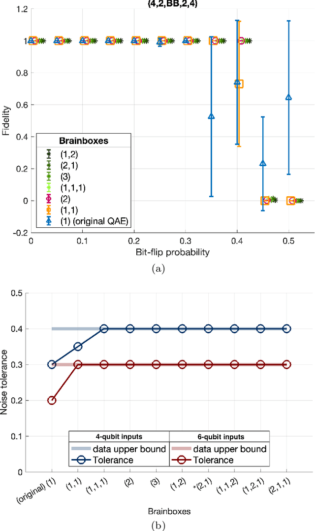 Figure 2 for Error mitigation of entangled states using brainbox quantum autoencoders