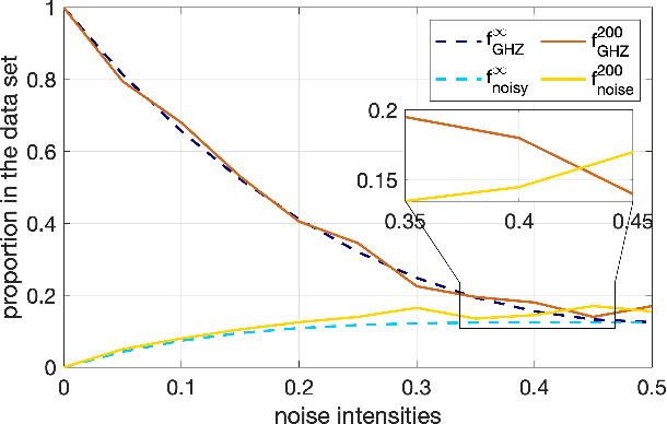 Figure 3 for Error mitigation of entangled states using brainbox quantum autoencoders