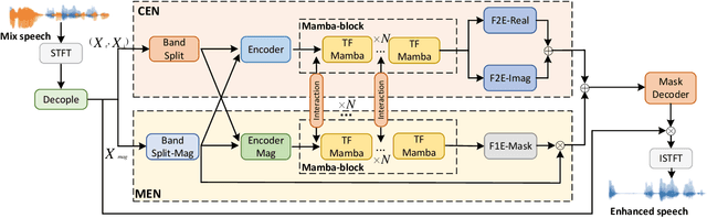 Figure 1 for BSDB-Net: Band-Split Dual-Branch Network with Selective State Spaces Mechanism for Monaural Speech Enhancement