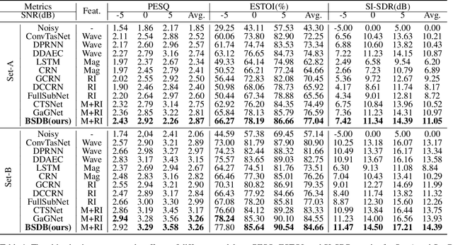Figure 2 for BSDB-Net: Band-Split Dual-Branch Network with Selective State Spaces Mechanism for Monaural Speech Enhancement