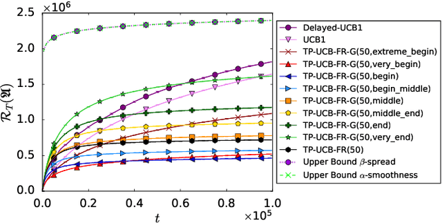 Figure 3 for Multi-Armed Bandits with Generalized Temporally-Partitioned Rewards