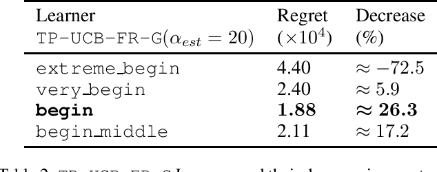 Figure 4 for Multi-Armed Bandits with Generalized Temporally-Partitioned Rewards