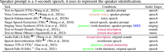 Figure 3 for UniAudio: An Audio Foundation Model Toward Universal Audio Generation