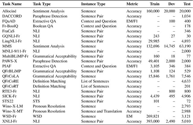 Figure 1 for COLE: a Comprehensive Benchmark for French Language Understanding Evaluation