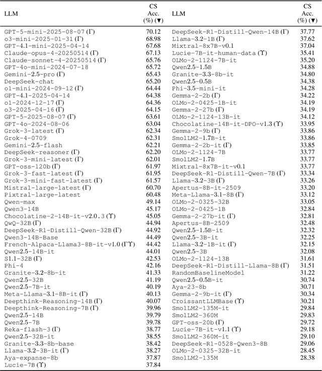 Figure 2 for COLE: a Comprehensive Benchmark for French Language Understanding Evaluation