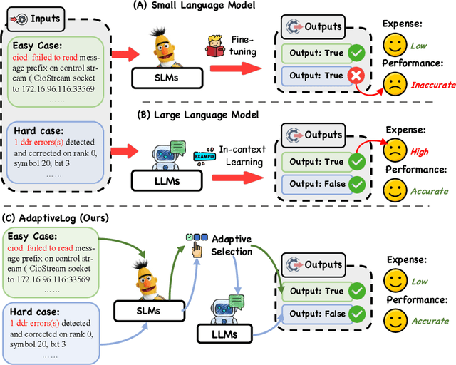 Figure 1 for AdaptiveLog: An Adaptive Log Analysis Framework with the Collaboration of Large and Small Language Model
