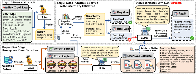 Figure 3 for AdaptiveLog: An Adaptive Log Analysis Framework with the Collaboration of Large and Small Language Model