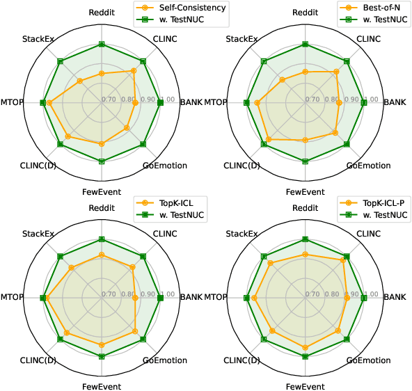 Figure 1 for TestNUC: Enhancing Test-Time Computing Approaches through Neighboring Unlabeled Data Consistency